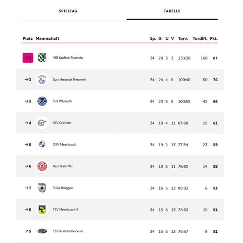 Fussball Tabelle